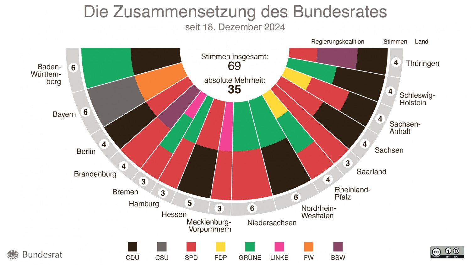 Samenstelling Bondsraad december 2024. Beeld: Bundesrat/CC